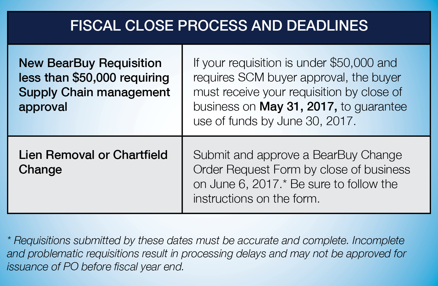 Fiscal YearEnd Deadlines Approaching Supply Chain Management